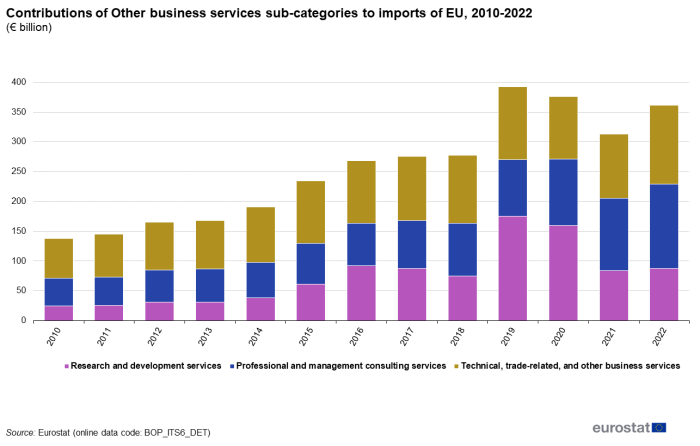 Vertical bar chart showing the contributions of 'Other business services' sub-categories to imports with the EU in euro billion. Each column for the years 2010 to 2021 is subdivided into three stacked sections representing the portion of three sub-categories, namely 'Research and development services', 'Professional and management consulting services' and 'Technical, trade-related and other business services' in euro billion.