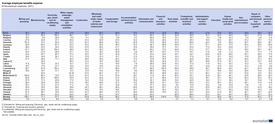 Table showing average employee benefits expense as euro thousands per employee in the EU, individual EU Member States, Norway and Albania for the year 2021.