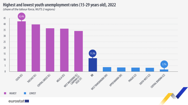 Vertical bar chart showing percentage share unemployment rates of youth aged 15 to 29 years in the EU, five highest and five lowest NUTS 2 regions for the year 2022.