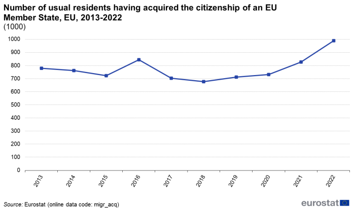 Single line chart showing the number of people having acquired the citizenship of an EU Member State between 2013 to 2022.