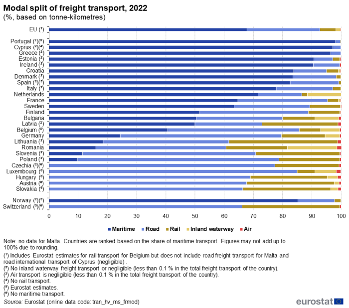 Horizontal bar chart showing the modal split of freight transport in percentages based on tonne-kilometres for the year 2022. The five modes of freight transport, namely maritime, road, rail, inland waterway and air are split across a horizontal bar to total one hundred percent for the EU, individual EU countries, and two EFTA countries, namely Norway and Switzerland.