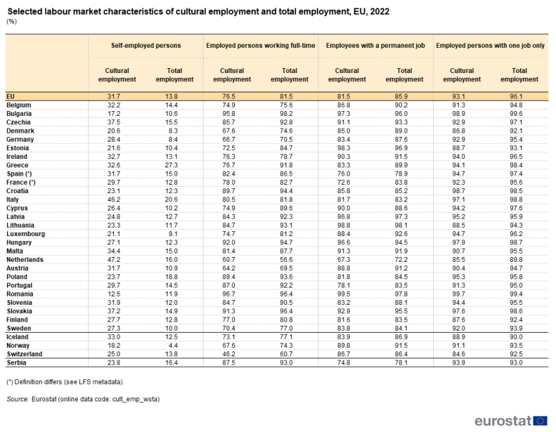 a table showing the selected labour market characteristics of the cultural employment and the total employment in the EU in 2022 in the EU, EU Member States and some of the EFTA countries, candidate countries.