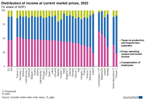 A stacked column chart showing the distribution of income at current market prices as a percentage share of GDP. The stacks show the compensation of employees, gross operating surplus and mixed income, and taxes on production and imports less subsidies. Data are presented for 2022 for the European Union, the euro area, EU Member States and some of the EFTA and candidate countries.