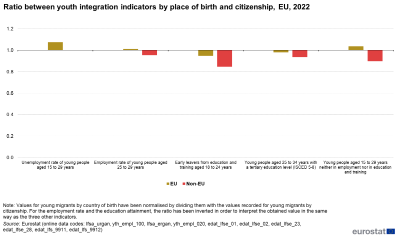 Vertical bar chart showing ratio between youth integration indicators by place of birth and citizenship in the EU. Six indicators each have two columns representing EU and non-EU for the year 2022.