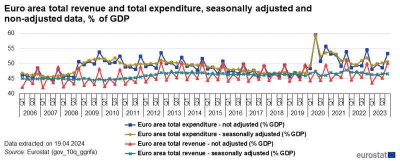 Line chart showing euro area total revenue and total expenditure in percentage of GDP. Four lines represent total expenditure non-seasonally adjusted adjusted, total expenditure seasonally adjusted, total revenue non-seasonally adjusted and total revenue seasonally adjusted over the period 2006Q1 to 2023Q4.