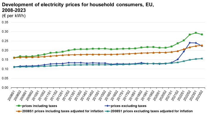 Line chart with four lines showing the development of electricity prices for household consumers in the EU from the first half of 2008 to the second half of 2023. The lines show the following four different prices: prices including taxes, prices excluding taxes, the prices of the first half of 2008 including taxes adjusted for inflation, and the prices of the first half of 2008 excluding taxes adjusted for inflation.