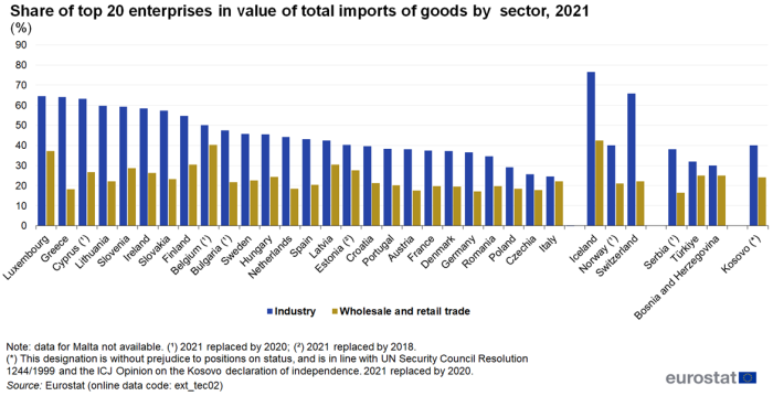 Vertical bar chart showing percentage share of top 20 enterprises in value of total imports of goods by sector in individual EU Member States, Iceland, Norway, Switzerland, Serbia, Türkiye, Bosnia and Herzegovina and Kosovo. Each country has two columns comparing industry with wholesale and retail trade for the year 2021.