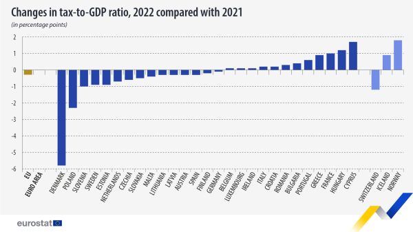 Vertical bar chart showing percentage points changes in tax-to-GDP ratio of the year 2022 compared with 2021 in the EU, euro area, individual EU Member States, Norway, Iceland and Switzerland.