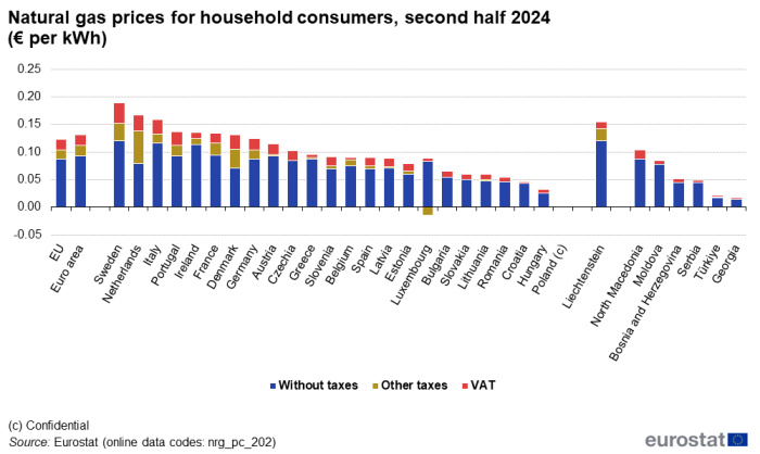 Stacked vertical bar chart showing natural gas prices for household consumers as euros per kWh in the EU, euro area, individual EU Member States, Liechtenstein, Moldova, North Macedonia, Bosnia and Herzegovina, Serbia, Türkiye and Georgia. Each country column has three stacks representing without taxes, other taxes and VAT for the second half of 2024.