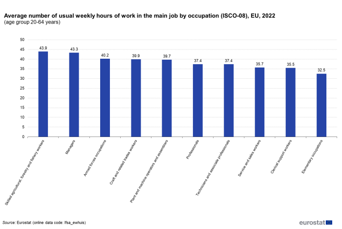 Vertical bar chart showing average number of usual weekly hours of work in the main job by occupation of the age group 20 to 64 years in the EU for the year 2022.