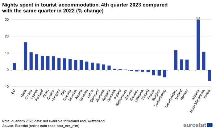 Vertical bar chart showing the nights spent in tourist accommodation in the EU, individual EU Member States, EFTA countries, namely, Iceland, Liechtenstein and Norway and also candidate countries, namely, Montenegro, North Macedonia, Albania and Serbia. Each country has one column, representing a comparison of the fourth quarter of 2023 with the fourth quarter of 2022 as a percentage change.