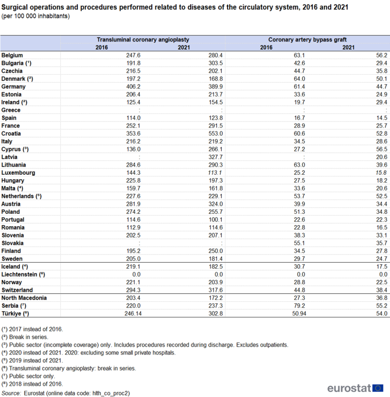 Table showing surgical operations and procedures performed related to diseases of the circulatory system per 100 000 inhabitants in individual EU Member States, EFTA countries, North Macedonia, Serbia and Türkiye for the years 2016 and 2021.