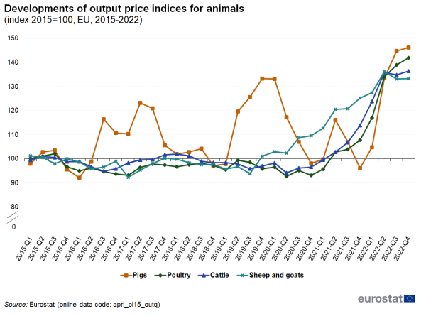 Line chart showing developments of output price indices for animals in the EU, four lines represent pigs, poultry, cattle and sheep and goats over the period Q1 2015 to Q4 2022. The year 2015 is indexed at 100.