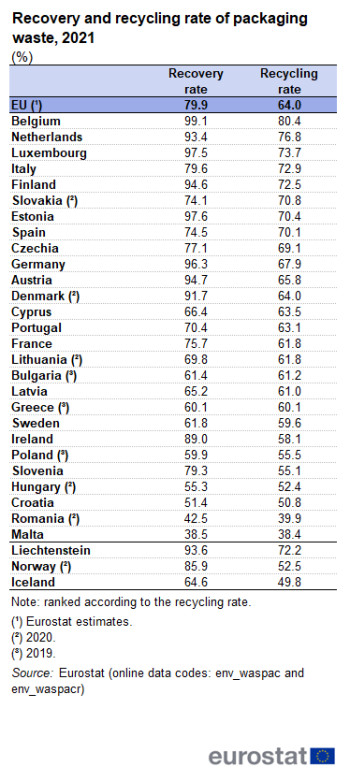 Table showing percentage recovery and recycling rate of packaging waste in the EU, individual EU Member States, Liechtenstein, Norway and Iceland for the year 2021.