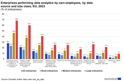 a vertical bar chart showing enterprises performing data analytics by own employees, by data source and size class in the EU in the year 2023.
