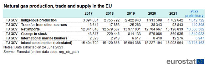 Table showing trade and supply of natural gas production in Terajoules - Gross Calorific Value in the EU over the years 2017 to 2022.
