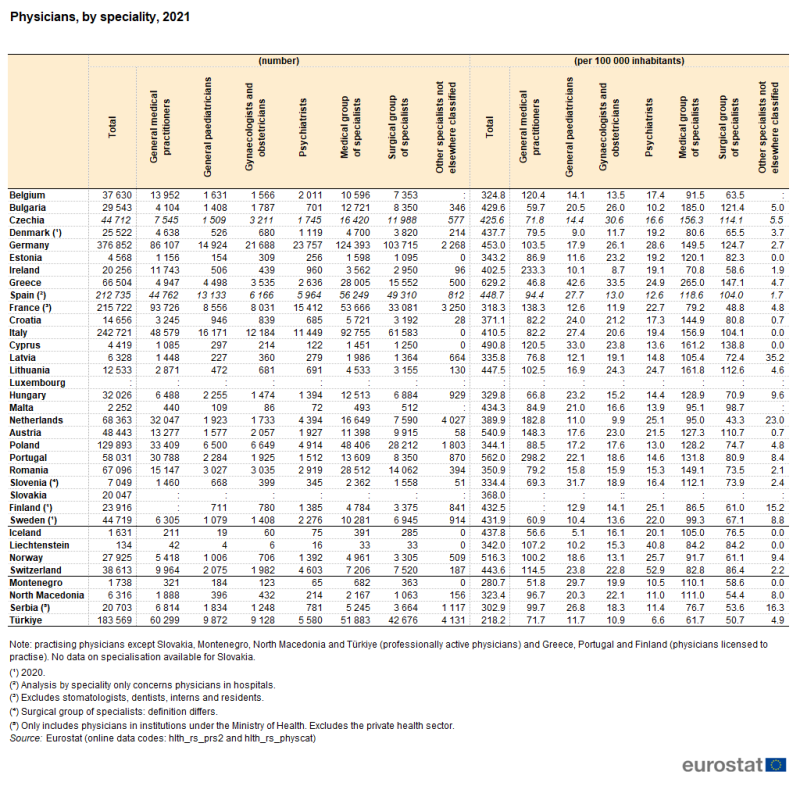 Table showing physicians by speciality in number and per 100 000 inhabitants in individual EU Member States, EFTA countries, Serbia, North Macedonia, Türkiye and Montenegro for the year 2021.