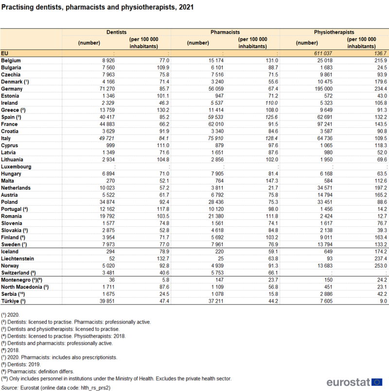 Table showing the number and ratio per hundred thousand inhabitants of practising dentists, pharmacists and physiotherapists in the EU, individual EU Member States, EFTA countries, Serbia, North Macedonia, Türkiye and Montenegro for the year 2021.