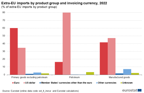 A vertical, bar chart showing the Extra-EU imports by product group and invoicing currency in 2022 as a percentage of extra EU imports by product group. The product groups are primary goods excluding petroleum, petroleum and manufactured goods. The currencies for each product group are euro, US dollar, Member States’ currencies other than the euro, other currencies and unknown.