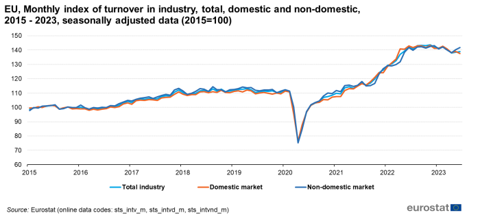 an image showing the EU monthly index of turnover in industry, total, domestic and non-domestic from 2015 to 2023 as seasonally adjusted data.