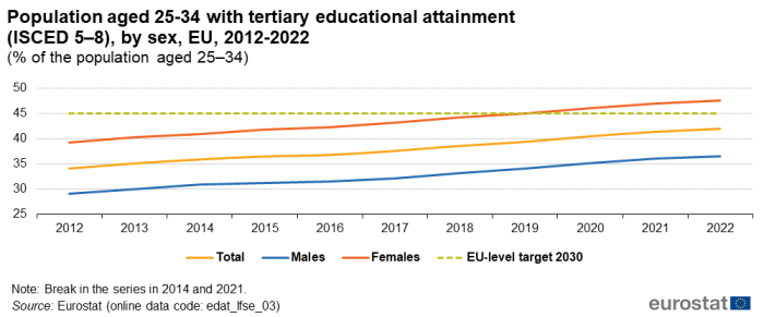 Line chart showing population aged 25 to 34 years by sex with tertiary educational attainment ISCED levels five to eight as percentage of population aged 25 to 34 years in the EU over the years 2012 to 2022. Four lines represent the total, males, females and the year 2030's EU level target.