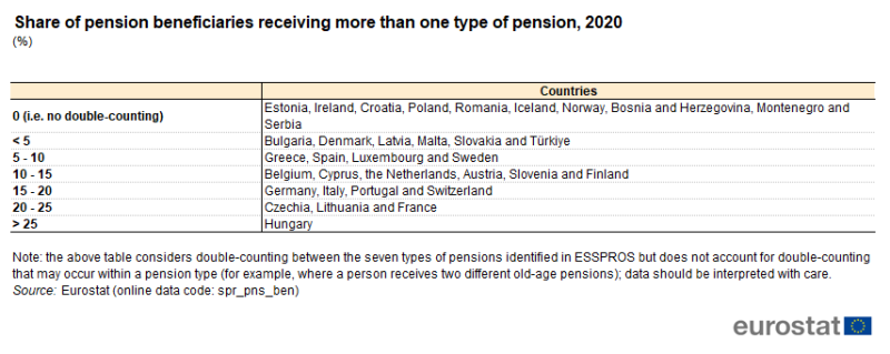 Table showing percentage share of pension beneficiaries receiving more than one type of pension in individual EU Member States, EFTA countries and candidate countries for the year 2020.