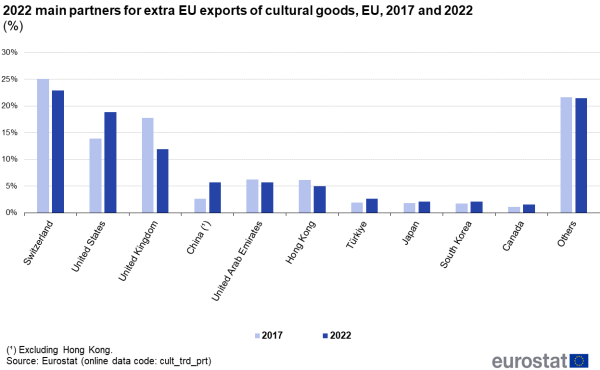 Double vertical bar chart showing the extra EU exports of cultural goods in 2017 and 2022 for the main trade partners in 2022.