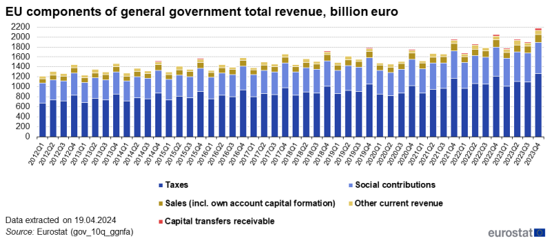 Stacked vertical bar chart showing EU components of general government total revenue in euro billions. Each quarter from Q1 2021 to Q3 2023 has a column with five stacks representing taxes, sales, capital transfers receivable, social contributions and other current revenue.