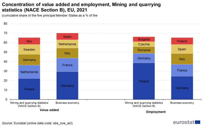 a vertical stacked bar chart Concentration of value added and employment, Mining and quarrying statistics for NACE Section B in the EU for 2021 as a cumulative share of the five principal Member States as a percentage of the EU total. The bars show Poland, Germany, Italy, Sweden and the Netherlands.
