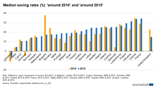 a double vertical bar chart showing the Median saving rates in percentage of households 'around 2010' and 'around 2015' in the member States and the United Kingdom. The bars show the years 2010 and 2015.