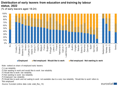 a vertical stacked bar chart showing the distribution of early leavers from education and training by labour status, 2022 percentage of early leavers aged 18 to 24. The bars show employed, in the EU, EU Member States and some of the EFTA countries, candidate countries.
