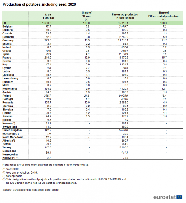 a table showing production of potatoes, including seed, 2020, in the EU, EU Member States, and some of the EFTA countries, candidate countries, potential candidates and other countries.