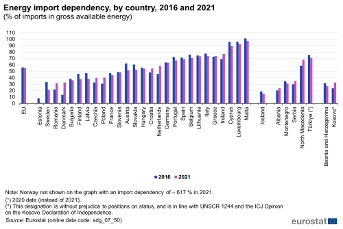 A double vertical bar chart showing energy import dependency as a percentage of imports in gross available energy, by country in 2016 and 2021, in the EU, EU Member States and other European countries. The bars show the years.