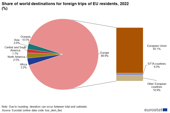 Pie chart showing percentage share of world destinations for foreign trips of EU residents for the year 2022.