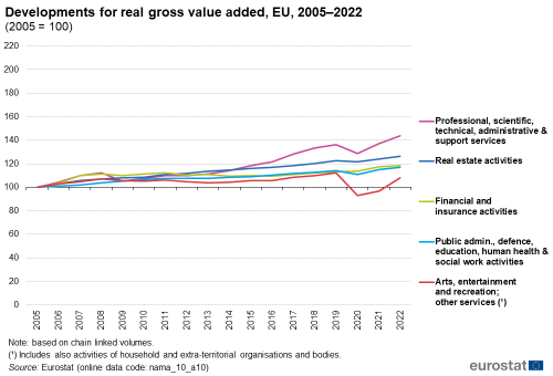 A line chart with four lines showing the developments for real gross value added in the EU from 2005 to 2022. The four lines show financial and insurance services, professional, scientific, technical, administrative and support services, public administration, defence, education, human health and social work activities, and arts, entertainment and recreation and other services.