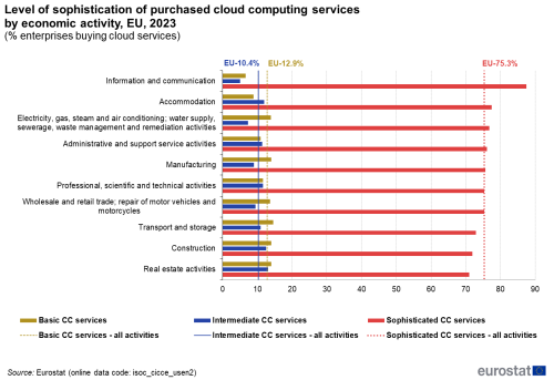 a horizontal bar chart with three bars and three vertical lines showing the level of sophistication of purchased cloud computing services by economic activity in the EU in the year 2023 as a percentage of enterprises buying cloud services, the vertical lines show basic CC services, intermediate CC services and sophisticated CC services for all activities.