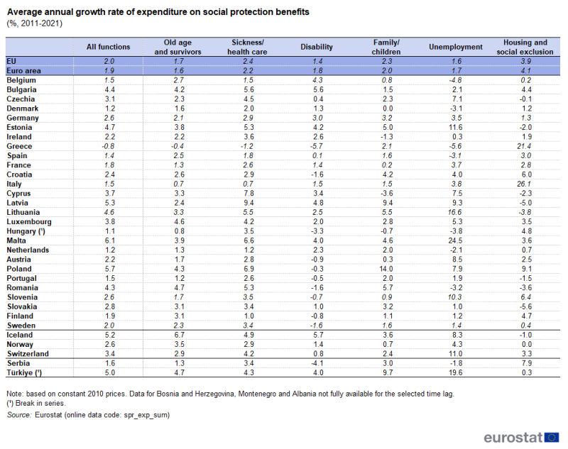 Table showing average annual growth rate of expenditure on social protection benefits by function as percentage in the EU, euro area, individual EU Member States, Iceland, Switzerland, Norway, Bosnia and Herzegovina, Serbia, Montenegro, Albania and Türkiye for the year 2021.