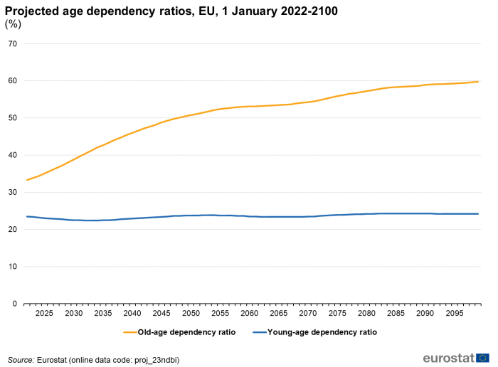 Line chart showing the projected age dependency ratios in percentages of the EU from 1 January 2022 to the year 2100. Two lines represent the old-age dependency ratio and the young-age dependency ratio.