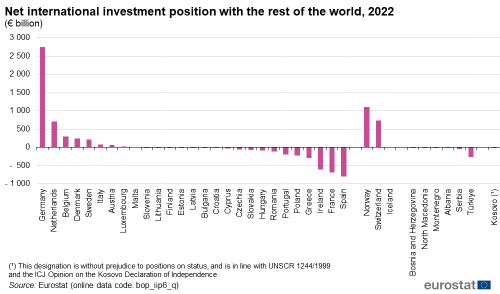 a vertical bar chart showing the net international investment position with the rest of the world in 2022 in euro billion in the EU, EU Member States and some of the EFTA countries, candidate countries, potential candidates.