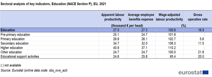 Table showing sectoral analysis of key indicators of education in the EU for the year 2021 based on apparent labour productivity, average employee benefits expense, wage adjusted labour productivity and gross operative rate.