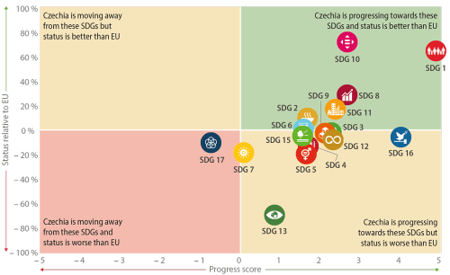 The Figure shows the status and progress of Czechia towards the SDGs