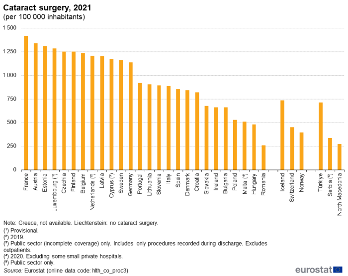 Vertical bar chart showing the number of persons per 100 000 inhabitants who underwent cataract surgery in individual EU member States, Iceland, Switzerland, Norway, Türkiye, Serbia and North Macedonia for the year 2021.