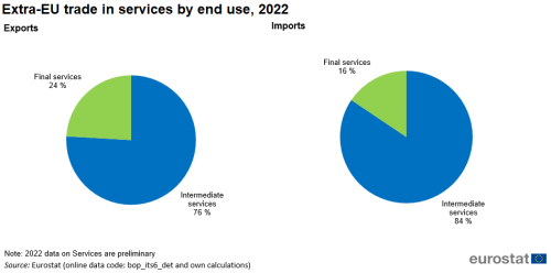 two pie charts showing extra-EU trade in services by end-use in 2022 the first pie chart shows imports and the second pie chart shows exports the segments show intermediate services and final services.