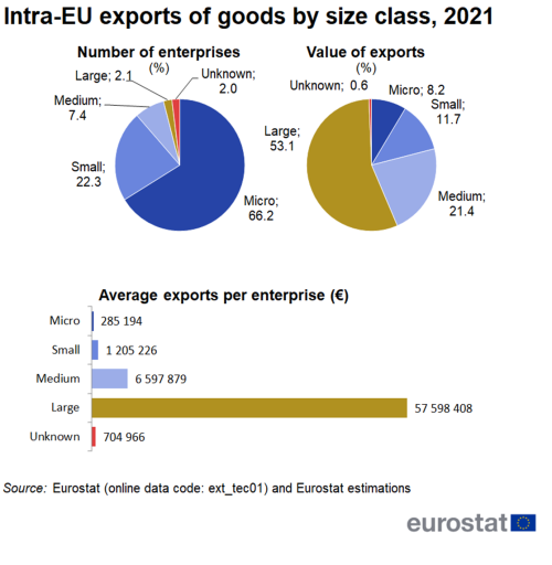 A double pie chart showing the intra-EU exports of goods by size class for the year 2021. The pie chart on the left shows the number of enterprises as a percentage, the pie chart on the right shows the value of exports as a percentage. Below the pie charts there are five horizontal bars presenting the average exports per enterprise by size class in euro.