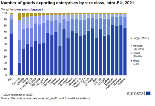 A stacked vertical bar chart showing the number of goods exporting enteprises intra-EU by size class for the year 2021. Data are shown as a percentage of known size classes for the EU and the EU Member States.