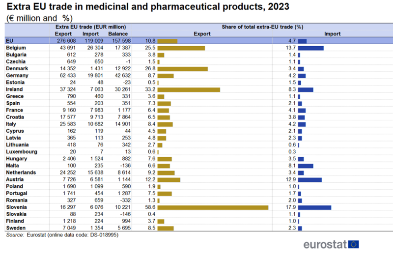 Table showing extra-EU trade in medicinal and pharmaceutical products in millions of euros and percentages for the EU and individual EU countries in the year 2023.