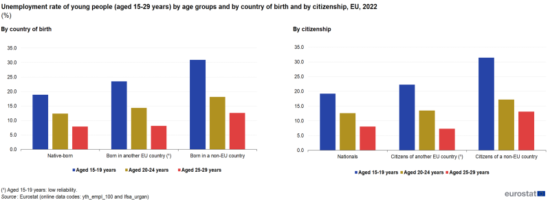 Two separate vertical bar charts showing percentage unemployment rate of young people aged 15 to 29 years in the EU for the year 2022. The first chart shows by country of birth, with three sections representing native-born, born in another EU country and born in a non-EU country. Each section has three columns representing aged 15 to 19 years, aged 20 to 24 years and aged 25 to 29 years. The second chart shows by citizenship, with three sections representing nationals, citizens of another EU country and citizens of a non-EU country. Each section has three columns representing aged 15 to 19 years, aged 20 to 24 years and aged 25 to 29 years.