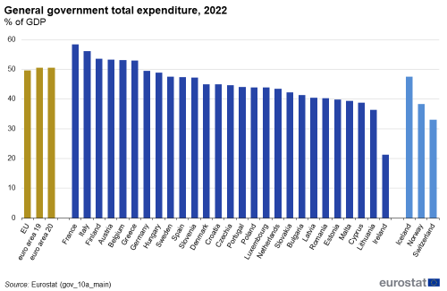 a vertical bar chart showing the general government total expenditure, 2022 as a percentage of GDP, in the EU, the euro area 19, the euro area 20, EU Member States and some of the EFTA countries.