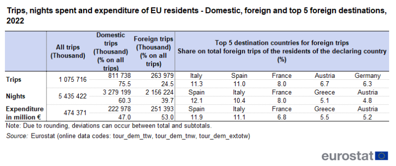 Table showing trips as nights spent and expenditure in million euros of EU residents on domestic, foreign and top five destinations for the year 2022.