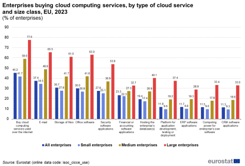 a vertical bar chart showing the enterprises buying cloud computing services, by type of cloud service and size class in the EU for the year 2023.